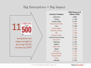 9© 2011 DinarStandard, Strategy Insights, Inc.
Big Enterprises = Big Impact
Country/ Company
GDP/ Revenue ($
billion/ 2012)
Indonesia $ 895
Turkey $ 783
Saudi Arabia $ 657
Royal Dutch Shell $ 484
Iran $ 484
Exxon Mobil $ 453
Wal-Mart Stores $ 447
BP $ 386
Sinopec Group $ 375
United Arab Emirates $ 362
China N.P $ 352
Malaysia $ 307
Nigeria $ 273
State Grid $ 259
Egypt $ 255
Chevron $ 246
ConocoPhillips $ 237
Toyota Motor $ 235
Total $ 232
Pakistan $ 231
companies are
large enough to
be a top 20 OIC
country by GDP!
11
 