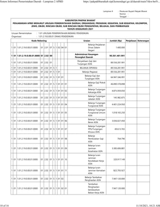 Lampiran II : Peraturan Bupati Pakpak Bharat
    Nomor :  
    Tanggal :  
KABUPATEN PAKPAK BHARAT
PENJABARAN APBD MENURUT URUSAN PEMERINTAHAN DAERAH, ORGANISASI, PROGRAM, KEGIATAN, SUB KEGIATAN, KELOMPOK,
JENIS, OBJEK, RINCIAN OBJEK, SUB RINCIAN OBJEK PENDAPATAN, BELANJA, DAN PEMBIAYAAN
TAHUN ANGGARAN 2021
Urusan Pemerintahan : 1.01 URUSAN PEMERINTAHAN BIDANG PENDIDIKAN
Organisasi : 1.01.2.19.0.00.01 DINAS PENDIDIKAN
Kode Rekening Uraian Jumlah (Rp) Penjelasan Keterangan
1 01 1.01.2.19.0.00.01.0000 01 2.01 07 5 1 02 04 01
Belanja Perjalanan
Dinas Dalam
Negeri
1.400.000    
1 01 1.01.2.19.0.00.01.0000 01 2.02 00
Administrasi Keuangan
Perangkat Daerah
90.361.481.991    
1 01 1.01.2.19.0.00.01.0000 01 2.02 01
Penyediaan Gaji dan
Tunjangan ASN
89.556.281.991    
1 01 1.01.2.19.0.00.01.0000 01 2.02 01 5 1 BELANJA OPERASI 89.556.281.991    
1 01 1.01.2.19.0.00.01.0000 01 2.02 01 5 1 01 Belanja Pegawai 89.556.281.991    
1 01 1.01.2.19.0.00.01.0000 01 2.02 01 5 1 01 01
Belanja Gaji dan
Tunjangan ASN
64.947.346.991    
1 01 1.01.2.19.0.00.01.0000 01 2.02 01 5 1 01 01 01
Belanja Gaji Pokok
ASN
46.890.378.898    
1 01 1.01.2.19.0.00.01.0000 01 2.02 01 5 1 01 01 02
Belanja Tunjangan
Keluarga ASN
4.875.959.050    
1 01 1.01.2.19.0.00.01.0000 01 2.02 01 5 1 01 01 03
Belanja Tunjangan
Jabatan ASN
145.982.875    
1 01 1.01.2.19.0.00.01.0000 01 2.02 01 5 1 01 01 04
Belanja Tunjangan
Fungsional ASN
4.401.224.950    
1 01 1.01.2.19.0.00.01.0000 01 2.02 01 5 1 01 01 05
Belanja Tunjangan
Fungsional Umum
ASN
1.018.165.250    
1 01 1.01.2.19.0.00.01.0000 01 2.02 01 5 1 01 01 06
Belanja Tunjangan
Beras ASN
3.036.027.450    
1 01 1.01.2.19.0.00.01.0000 01 2.02 01 5 1 01 01 07
Belanja Tunjangan
PPh/Tunjangan
Khusus ASN
49.613.765    
1 01 1.01.2.19.0.00.01.0000 01 2.02 01 5 1 01 01 08
Belanja
Pembulatan Gaji
ASN
764.796    
1 01 1.01.2.19.0.00.01.0000 01 2.02 01 5 1 01 01 09
Belanja Iuran
Jaminan
Kesehatan ASN
3.385.606.881    
1 01 1.01.2.19.0.00.01.0000 01 2.02 01 5 1 01 01 10
Belanja Iuran
Jaminan
Kecelakaan Kerja
ASN
320.917.149    
1 01 1.01.2.19.0.00.01.0000 01 2.02 01 5 1 01 01 11
Belanja Iuran
Jaminan Kematian
ASN
822.705.927    
1 01 1.01.2.19.0.00.01.0000 01 2.02 01 5 1 01 02
Belanja Tambahan
Penghasilan ASN
7.947.120.000    
1 01 1.01.2.19.0.00.01.0000 01 2.02 01 5 1 01 02 01
Tambahan
Penghasilan
berdasarkan
Beban Kerja ASN
7.947.120.000    
Sistem Informasi Pemerintahan Daerah - Lampiran 2 APBD https://pakpakbharatkab.sipd.kemendagri.go.id/daerah/main?AkwAwFt...
10 of 16 11/10/2021, 10:21 AM
 