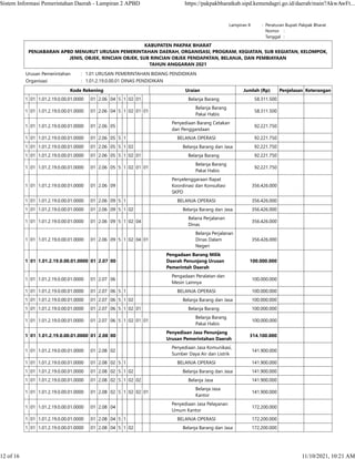 Lampiran II : Peraturan Bupati Pakpak Bharat
    Nomor :  
    Tanggal :  
KABUPATEN PAKPAK BHARAT
PENJABARAN APBD MENURUT URUSAN PEMERINTAHAN DAERAH, ORGANISASI, PROGRAM, KEGIATAN, SUB KEGIATAN, KELOMPOK,
JENIS, OBJEK, RINCIAN OBJEK, SUB RINCIAN OBJEK PENDAPATAN, BELANJA, DAN PEMBIAYAAN
TAHUN ANGGARAN 2021
Urusan Pemerintahan : 1.01 URUSAN PEMERINTAHAN BIDANG PENDIDIKAN
Organisasi : 1.01.2.19.0.00.01 DINAS PENDIDIKAN
Kode Rekening Uraian Jumlah (Rp) Penjelasan Keterangan
1 01 1.01.2.19.0.00.01.0000 01 2.06 04 5 1 02 01 Belanja Barang 58.311.500    
1 01 1.01.2.19.0.00.01.0000 01 2.06 04 5 1 02 01 01
Belanja Barang
Pakai Habis
58.311.500    
1 01 1.01.2.19.0.00.01.0000 01 2.06 05
Penyediaan Barang Cetakan
dan Penggandaan
92.221.750    
1 01 1.01.2.19.0.00.01.0000 01 2.06 05 5 1 BELANJA OPERASI 92.221.750    
1 01 1.01.2.19.0.00.01.0000 01 2.06 05 5 1 02 Belanja Barang dan Jasa 92.221.750    
1 01 1.01.2.19.0.00.01.0000 01 2.06 05 5 1 02 01 Belanja Barang 92.221.750    
1 01 1.01.2.19.0.00.01.0000 01 2.06 05 5 1 02 01 01
Belanja Barang
Pakai Habis
92.221.750    
1 01 1.01.2.19.0.00.01.0000 01 2.06 09
Penyelenggaraan Rapat
Koordinasi dan Konsultasi
SKPD
356.426.000    
1 01 1.01.2.19.0.00.01.0000 01 2.06 09 5 1 BELANJA OPERASI 356.426.000    
1 01 1.01.2.19.0.00.01.0000 01 2.06 09 5 1 02 Belanja Barang dan Jasa 356.426.000    
1 01 1.01.2.19.0.00.01.0000 01 2.06 09 5 1 02 04
Belana Perjalanan
Dinas
356.426.000    
1 01 1.01.2.19.0.00.01.0000 01 2.06 09 5 1 02 04 01
Belanja Perjalanan
Dinas Dalam
Negeri
356.426.000    
1 01 1.01.2.19.0.00.01.0000 01 2.07 00
Pengadaan Barang Milik
Daerah Penunjang Urusan
Pemerintah Daerah
100.000.000    
1 01 1.01.2.19.0.00.01.0000 01 2.07 06
Pengadaan Peralatan dan
Mesin Lainnya
100.000.000    
1 01 1.01.2.19.0.00.01.0000 01 2.07 06 5 1 BELANJA OPERASI 100.000.000    
1 01 1.01.2.19.0.00.01.0000 01 2.07 06 5 1 02 Belanja Barang dan Jasa 100.000.000    
1 01 1.01.2.19.0.00.01.0000 01 2.07 06 5 1 02 01 Belanja Barang 100.000.000    
1 01 1.01.2.19.0.00.01.0000 01 2.07 06 5 1 02 01 01
Belanja Barang
Pakai Habis
100.000.000    
1 01 1.01.2.19.0.00.01.0000 01 2.08 00
Penyediaan Jasa Penunjang
Urusan Pemerintahan Daerah
314.100.000    
1 01 1.01.2.19.0.00.01.0000 01 2.08 02
Penyediaan Jasa Komunikasi,
Sumber Daya Air dan Listrik
141.900.000    
1 01 1.01.2.19.0.00.01.0000 01 2.08 02 5 1 BELANJA OPERASI 141.900.000    
1 01 1.01.2.19.0.00.01.0000 01 2.08 02 5 1 02 Belanja Barang dan Jasa 141.900.000    
1 01 1.01.2.19.0.00.01.0000 01 2.08 02 5 1 02 02 Belanja Jasa 141.900.000    
1 01 1.01.2.19.0.00.01.0000 01 2.08 02 5 1 02 02 01
Belanja Jasa
Kantor
141.900.000    
1 01 1.01.2.19.0.00.01.0000 01 2.08 04
Penyediaan Jasa Pelayanan
Umum Kantor
172.200.000    
1 01 1.01.2.19.0.00.01.0000 01 2.08 04 5 1 BELANJA OPERASI 172.200.000    
1 01 1.01.2.19.0.00.01.0000 01 2.08 04 5 1 02 Belanja Barang dan Jasa 172.200.000    
Sistem Informasi Pemerintahan Daerah - Lampiran 2 APBD https://pakpakbharatkab.sipd.kemendagri.go.id/daerah/main?AkwAwFt...
12 of 16 11/10/2021, 10:21 AM
 
