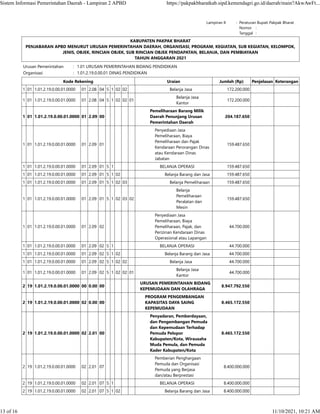 Lampiran II : Peraturan Bupati Pakpak Bharat
    Nomor :  
    Tanggal :  
KABUPATEN PAKPAK BHARAT
PENJABARAN APBD MENURUT URUSAN PEMERINTAHAN DAERAH, ORGANISASI, PROGRAM, KEGIATAN, SUB KEGIATAN, KELOMPOK,
JENIS, OBJEK, RINCIAN OBJEK, SUB RINCIAN OBJEK PENDAPATAN, BELANJA, DAN PEMBIAYAAN
TAHUN ANGGARAN 2021
Urusan Pemerintahan : 1.01 URUSAN PEMERINTAHAN BIDANG PENDIDIKAN
Organisasi : 1.01.2.19.0.00.01 DINAS PENDIDIKAN
Kode Rekening Uraian Jumlah (Rp) Penjelasan Keterangan
1 01 1.01.2.19.0.00.01.0000 01 2.08 04 5 1 02 02 Belanja Jasa 172.200.000    
1 01 1.01.2.19.0.00.01.0000 01 2.08 04 5 1 02 02 01
Belanja Jasa
Kantor
172.200.000    
1 01 1.01.2.19.0.00.01.0000 01 2.09 00
Pemeliharaan Barang Milik
Daerah Penunjang Urusan
Pemerintahan Daerah
204.187.650    
1 01 1.01.2.19.0.00.01.0000 01 2.09 01
Penyediaan Jasa
Pemeliharaan, Biaya
Pemeliharaan dan Pajak
Kendaraan Perorangan Dinas
atau Kendaraan Dinas
Jabatan
159.487.650    
1 01 1.01.2.19.0.00.01.0000 01 2.09 01 5 1 BELANJA OPERASI 159.487.650    
1 01 1.01.2.19.0.00.01.0000 01 2.09 01 5 1 02 Belanja Barang dan Jasa 159.487.650    
1 01 1.01.2.19.0.00.01.0000 01 2.09 01 5 1 02 03 Belanja Pemeliharaan 159.487.650    
1 01 1.01.2.19.0.00.01.0000 01 2.09 01 5 1 02 03 02
Belanja
Pemeliharaan
Peralatan dan
Mesin
159.487.650    
1 01 1.01.2.19.0.00.01.0000 01 2.09 02
Penyediaan Jasa
Pemeliharaan, Biaya
Pemeliharaan, Pajak, dan
Perizinan Kendaraan Dinas
Operasional atau Lapangan
44.700.000    
1 01 1.01.2.19.0.00.01.0000 01 2.09 02 5 1 BELANJA OPERASI 44.700.000    
1 01 1.01.2.19.0.00.01.0000 01 2.09 02 5 1 02 Belanja Barang dan Jasa 44.700.000    
1 01 1.01.2.19.0.00.01.0000 01 2.09 02 5 1 02 02 Belanja Jasa 44.700.000    
1 01 1.01.2.19.0.00.01.0000 01 2.09 02 5 1 02 02 01
Belanja Jasa
Kantor
44.700.000    
2 19 1.01.2.19.0.00.01.0000 00 0.00 00
URUSAN PEMERINTAHAN BIDANG
KEPEMUDAAN DAN OLAHRAGA
8.947.792.550    
2 19 1.01.2.19.0.00.01.0000 02 0.00 00
PROGRAM PENGEMBANGAN
KAPASITAS DAYA SAING
KEPEMUDAAN
8.465.172.550    
2 19 1.01.2.19.0.00.01.0000 02 2.01 00
Penyadaran, Pemberdayaan,
dan Pengembangan Pemuda
dan Kepemudaan Terhadap
Pemuda Pelopor
Kabupaten/Kota, Wirausaha
Muda Pemula, dan Pemuda
Kader Kabupaten/Kota
8.465.172.550    
2 19 1.01.2.19.0.00.01.0000 02 2.01 07
Pemberian Penghargaan
Pemuda dan Organisasi
Pemuda yang Berjasa
dan/atau Berprestasi
8.400.000.000    
2 19 1.01.2.19.0.00.01.0000 02 2.01 07 5 1 BELANJA OPERASI 8.400.000.000    
2 19 1.01.2.19.0.00.01.0000 02 2.01 07 5 1 02 Belanja Barang dan Jasa 8.400.000.000    
Sistem Informasi Pemerintahan Daerah - Lampiran 2 APBD https://pakpakbharatkab.sipd.kemendagri.go.id/daerah/main?AkwAwFt...
13 of 16 11/10/2021, 10:21 AM
 