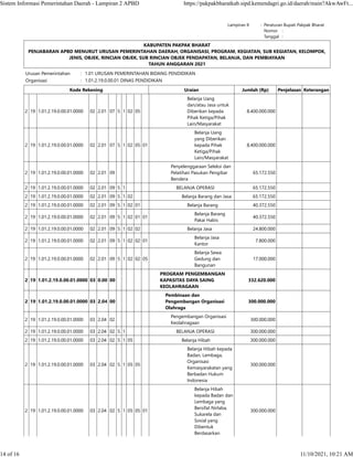 Lampiran II : Peraturan Bupati Pakpak Bharat
    Nomor :  
    Tanggal :  
KABUPATEN PAKPAK BHARAT
PENJABARAN APBD MENURUT URUSAN PEMERINTAHAN DAERAH, ORGANISASI, PROGRAM, KEGIATAN, SUB KEGIATAN, KELOMPOK,
JENIS, OBJEK, RINCIAN OBJEK, SUB RINCIAN OBJEK PENDAPATAN, BELANJA, DAN PEMBIAYAAN
TAHUN ANGGARAN 2021
Urusan Pemerintahan : 1.01 URUSAN PEMERINTAHAN BIDANG PENDIDIKAN
Organisasi : 1.01.2.19.0.00.01 DINAS PENDIDIKAN
Kode Rekening Uraian Jumlah (Rp) Penjelasan Keterangan
2 19 1.01.2.19.0.00.01.0000 02 2.01 07 5 1 02 05
Belanja Uang
dan/atau Jasa untuk
Diberikan kepada
Pihak Ketiga/Pihak
Lain/Masyarakat
8.400.000.000    
2 19 1.01.2.19.0.00.01.0000 02 2.01 07 5 1 02 05 01
Belanja Uang
yang Diberikan
kepada Pihak
Ketiga/Pihak
Lain/Masyarakat
8.400.000.000    
2 19 1.01.2.19.0.00.01.0000 02 2.01 09
Penyelenggaraan Seleksi dan
Pelatihan Pasukan Pengibar
Bendera
65.172.550    
2 19 1.01.2.19.0.00.01.0000 02 2.01 09 5 1 BELANJA OPERASI 65.172.550    
2 19 1.01.2.19.0.00.01.0000 02 2.01 09 5 1 02 Belanja Barang dan Jasa 65.172.550    
2 19 1.01.2.19.0.00.01.0000 02 2.01 09 5 1 02 01 Belanja Barang 40.372.550    
2 19 1.01.2.19.0.00.01.0000 02 2.01 09 5 1 02 01 01
Belanja Barang
Pakai Habis
40.372.550    
2 19 1.01.2.19.0.00.01.0000 02 2.01 09 5 1 02 02 Belanja Jasa 24.800.000    
2 19 1.01.2.19.0.00.01.0000 02 2.01 09 5 1 02 02 01
Belanja Jasa
Kantor
7.800.000    
2 19 1.01.2.19.0.00.01.0000 02 2.01 09 5 1 02 02 05
Belanja Sewa
Gedung dan
Bangunan
17.000.000    
2 19 1.01.2.19.0.00.01.0000 03 0.00 00
PROGRAM PENGEMBANGAN
KAPASITAS DAYA SAING
KEOLAHRAGAAN
332.620.000    
2 19 1.01.2.19.0.00.01.0000 03 2.04 00
Pembinaan dan
Pengembangan Organisasi
Olahraga
300.000.000    
2 19 1.01.2.19.0.00.01.0000 03 2.04 02
Pengembangan Organisasi
Keolahragaan
300.000.000    
2 19 1.01.2.19.0.00.01.0000 03 2.04 02 5 1 BELANJA OPERASI 300.000.000    
2 19 1.01.2.19.0.00.01.0000 03 2.04 02 5 1 05 Belanja Hibah 300.000.000    
2 19 1.01.2.19.0.00.01.0000 03 2.04 02 5 1 05 05
Belanja Hibah kepada
Badan, Lembaga,
Organisasi
Kemasyarakatan yang
Berbadan Hukum
Indonesia
300.000.000    
2 19 1.01.2.19.0.00.01.0000 03 2.04 02 5 1 05 05 01
Belanja Hibah
kepada Badan dan
Lembaga yang
Bersifat Nirlaba,
Sukarela dan
Sosial yang
Dibentuk
Berdasarkan
300.000.000    
Sistem Informasi Pemerintahan Daerah - Lampiran 2 APBD https://pakpakbharatkab.sipd.kemendagri.go.id/daerah/main?AkwAwFt...
14 of 16 11/10/2021, 10:21 AM
 