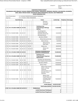Lampiran II : Peraturan Bupati Pakpak Bharat
    Nomor :  
    Tanggal :  
KABUPATEN PAKPAK BHARAT
PENJABARAN APBD MENURUT URUSAN PEMERINTAHAN DAERAH, ORGANISASI, PROGRAM, KEGIATAN, SUB KEGIATAN, KELOMPOK,
JENIS, OBJEK, RINCIAN OBJEK, SUB RINCIAN OBJEK PENDAPATAN, BELANJA, DAN PEMBIAYAAN
TAHUN ANGGARAN 2021
Urusan Pemerintahan : 1.01 URUSAN PEMERINTAHAN BIDANG PENDIDIKAN
Organisasi : 1.01.2.19.0.00.01 DINAS PENDIDIKAN
Kode Rekening Uraian Jumlah (Rp) Penjelasan Keterangan
Peraturan
Perundang-
Undangan
2 19 1.01.2.19.0.00.01.0000 03 2.05 00
Pembinaan dan
Pengembangan Olahraga
Rekreasi
32.620.000    
2 19 1.01.2.19.0.00.01.0000 03 2.05 01
Penyelenggaraan,
Pengembangan dan
Pemasalan Festival dan
Olahraga Rekreasi
32.620.000    
2 19 1.01.2.19.0.00.01.0000 03 2.05 01 5 1 BELANJA OPERASI 32.620.000    
2 19 1.01.2.19.0.00.01.0000 03 2.05 01 5 1 02 Belanja Barang dan Jasa 32.620.000    
2 19 1.01.2.19.0.00.01.0000 03 2.05 01 5 1 02 01 Belanja Barang 4.620.000    
2 19 1.01.2.19.0.00.01.0000 03 2.05 01 5 1 02 01 01
Belanja Barang
Pakai Habis
4.620.000    
2 19 1.01.2.19.0.00.01.0000 03 2.05 01 5 1 02 02 Belanja Jasa 28.000.000    
2 19 1.01.2.19.0.00.01.0000 03 2.05 01 5 1 02 02 01
Belanja Jasa
Kantor
28.000.000    
2 19 1.01.2.19.0.00.01.0000 04 0.00 00
PROGRAM PENGEMBANGAN
KAPASITAS KEPRAMUKAAN
150.000.000    
2 19 1.01.2.19.0.00.01.0000 04 2.01 00
Pembinaan dan
Pengembangan Organisasi
Kepramukaan
150.000.000    
2 19 1.01.2.19.0.00.01.0000 04 2.01 08
Partisipasi dan Keikutsertaan
dalam Kegiatan Kepramukaan
150.000.000    
2 19 1.01.2.19.0.00.01.0000 04 2.01 08 5 1 BELANJA OPERASI 150.000.000    
2 19 1.01.2.19.0.00.01.0000 04 2.01 08 5 1 05 Belanja Hibah 150.000.000    
2 19 1.01.2.19.0.00.01.0000 04 2.01 08 5 1 05 05
Belanja Hibah kepada
Badan, Lembaga,
Organisasi
Kemasyarakatan yang
Berbadan Hukum
Indonesia
150.000.000    
2 19 1.01.2.19.0.00.01.0000 04 2.01 08 5 1 05 05 03
Belanja Hibah
kepada Badan dan
Lembaga Nirlaba,
Sukarela Bersifat
Sosial
Kemasyarakatan
150.000.000    
Jumlah Belanja 144.636.332.081    
Total Surplus/(Defisit) (144.636.332.081)    
0 00 1.01.2.19.0.00.01.0000 00 0.00 00 6 PEMBIAYAAN      
Jumlah Penerimaan Pembiayaan 0    
Jumlah Penerimaan Pengeluaran 0    
Sistem Informasi Pemerintahan Daerah - Lampiran 2 APBD https://pakpakbharatkab.sipd.kemendagri.go.id/daerah/main?AkwAwFt...
15 of 16 11/10/2021, 10:21 AM
 