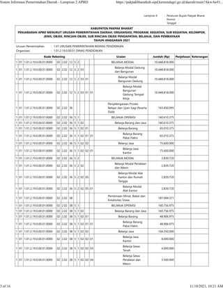 Lampiran II : Peraturan Bupati Pakpak Bharat
    Nomor :  
    Tanggal :  
KABUPATEN PAKPAK BHARAT
PENJABARAN APBD MENURUT URUSAN PEMERINTAHAN DAERAH, ORGANISASI, PROGRAM, KEGIATAN, SUB KEGIATAN, KELOMPOK,
JENIS, OBJEK, RINCIAN OBJEK, SUB RINCIAN OBJEK PENDAPATAN, BELANJA, DAN PEMBIAYAAN
TAHUN ANGGARAN 2021
Urusan Pemerintahan : 1.01 URUSAN PEMERINTAHAN BIDANG PENDIDIKAN
Organisasi : 1.01.2.19.0.00.01 DINAS PENDIDIKAN
Kode Rekening Uraian Jumlah (Rp) Penjelasan Keterangan
1 01 1.01.2.19.0.00.01.0000 02 2.02 12 5 2 BELANJA MODAL 10.448.818.000    
1 01 1.01.2.19.0.00.01.0000 02 2.02 12 5 2 03
Belanja Modal Gedung
dan Bangunan
10.448.818.000    
1 01 1.01.2.19.0.00.01.0000 02 2.02 12 5 2 03 01
Belanja Modal
Bangunan Gedung
10.448.818.000    
1 01 1.01.2.19.0.00.01.0000 02 2.02 12 5 2 03 01 01
Belanja Modal
Bangunan
Gedung Tempat
Kerja
10.448.818.000    
1 01 1.01.2.19.0.00.01.0000 02 2.02 36
Penyelengaraan Proses
Belajar dan Ujian bagi Peserta
Didik
143.450.095    
1 01 1.01.2.19.0.00.01.0000 02 2.02 36 5 1 BELANJA OPERASI 140.610.375    
1 01 1.01.2.19.0.00.01.0000 02 2.02 36 5 1 02 Belanja Barang dan Jasa 140.610.375    
1 01 1.01.2.19.0.00.01.0000 02 2.02 36 5 1 02 01 Belanja Barang 65.010.375    
1 01 1.01.2.19.0.00.01.0000 02 2.02 36 5 1 02 01 01
Belanja Barang
Pakai Habis
65.010.375    
1 01 1.01.2.19.0.00.01.0000 02 2.02 36 5 1 02 02 Belanja Jasa 75.600.000    
1 01 1.01.2.19.0.00.01.0000 02 2.02 36 5 1 02 02 01
Belanja Jasa
Kantor
75.600.000    
1 01 1.01.2.19.0.00.01.0000 02 2.02 36 5 2 BELANJA MODAL 2.839.720    
1 01 1.01.2.19.0.00.01.0000 02 2.02 36 5 2 02
Belanja Modal Peralatan
dan Mesin
2.839.720    
1 01 1.01.2.19.0.00.01.0000 02 2.02 36 5 2 02 05
Belanja Modal Alat
Kantor dan Rumah
Tangga
2.839.720    
1 01 1.01.2.19.0.00.01.0000 02 2.02 36 5 2 02 05 01
Belanja Modal
Alat Kantor
2.839.720    
1 01 1.01.2.19.0.00.01.0000 02 2.02 38
Pembinaan Minat, Bakat dan
Kreativitas Siswa
187.094.371    
1 01 1.01.2.19.0.00.01.0000 02 2.02 38 5 1 BELANJA OPERASI 160.756.975    
1 01 1.01.2.19.0.00.01.0000 02 2.02 38 5 1 02 Belanja Barang dan Jasa 160.756.975    
1 01 1.01.2.19.0.00.01.0000 02 2.02 38 5 1 02 01 Belanja Barang 48.906.975    
1 01 1.01.2.19.0.00.01.0000 02 2.02 38 5 1 02 01 01
Belanja Barang
Pakai Habis
48.906.975    
1 01 1.01.2.19.0.00.01.0000 02 2.02 38 5 1 02 02 Belanja Jasa 104.350.000    
1 01 1.01.2.19.0.00.01.0000 02 2.02 38 5 1 02 02 01
Belanja Jasa
Kantor
8.000.000    
1 01 1.01.2.19.0.00.01.0000 02 2.02 38 5 1 02 02 03
Belanja Sewa
Tanah
4.000.000    
1 01 1.01.2.19.0.00.01.0000 02 2.02 38 5 1 02 02 04
Belanja Sewa
Peralatan dan
Mesin
3.500.000    
Sistem Informasi Pemerintahan Daerah - Lampiran 2 APBD https://pakpakbharatkab.sipd.kemendagri.go.id/daerah/main?AkwAwFt...
3 of 16 11/10/2021, 10:21 AM
 