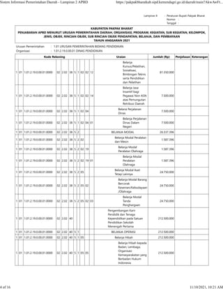 Lampiran II : Peraturan Bupati Pakpak Bharat
    Nomor :  
    Tanggal :  
KABUPATEN PAKPAK BHARAT
PENJABARAN APBD MENURUT URUSAN PEMERINTAHAN DAERAH, ORGANISASI, PROGRAM, KEGIATAN, SUB KEGIATAN, KELOMPOK,
JENIS, OBJEK, RINCIAN OBJEK, SUB RINCIAN OBJEK PENDAPATAN, BELANJA, DAN PEMBIAYAAN
TAHUN ANGGARAN 2021
Urusan Pemerintahan : 1.01 URUSAN PEMERINTAHAN BIDANG PENDIDIKAN
Organisasi : 1.01.2.19.0.00.01 DINAS PENDIDIKAN
Kode Rekening Uraian Jumlah (Rp) Penjelasan Keterangan
1 01 1.01.2.19.0.00.01.0000 02 2.02 38 5 1 02 02 12
Belanja
Kursus/Pelatihan,
Sosialisasi,
Bimbingan Teknis
serta Pendidikan
dan Pelatihan
81.350.000    
1 01 1.01.2.19.0.00.01.0000 02 2.02 38 5 1 02 02 14
Belanja Jasa
Insentif bagi
Pegawai Non ASN
atas Pemungutan
Retribusi Daerah
7.500.000    
1 01 1.01.2.19.0.00.01.0000 02 2.02 38 5 1 02 04
Belana Perjalanan
Dinas
7.500.000    
1 01 1.01.2.19.0.00.01.0000 02 2.02 38 5 1 02 04 01
Belanja Perjalanan
Dinas Dalam
Negeri
7.500.000    
1 01 1.01.2.19.0.00.01.0000 02 2.02 38 5 2 BELANJA MODAL 26.337.396    
1 01 1.01.2.19.0.00.01.0000 02 2.02 38 5 2 02
Belanja Modal Peralatan
dan Mesin
1.587.396    
1 01 1.01.2.19.0.00.01.0000 02 2.02 38 5 2 02 19
Belanja Modal
Peralatan Olahraga
1.587.396    
1 01 1.01.2.19.0.00.01.0000 02 2.02 38 5 2 02 19 01
Belanja Modal
Peralatan
Olahraga
1.587.396    
1 01 1.01.2.19.0.00.01.0000 02 2.02 38 5 2 05
Belanja Modal Aset
Tetap Lainnya
24.750.000    
1 01 1.01.2.19.0.00.01.0000 02 2.02 38 5 2 05 02
Belanja Modal Barang
Bercorak
Kesenian/Kebudayaan
/Olahraga
24.750.000    
1 01 1.01.2.19.0.00.01.0000 02 2.02 38 5 2 05 02 03
Belanja Modal
Tanda
Penghargaan
24.750.000    
1 01 1.01.2.19.0.00.01.0000 02 2.02 40
Pengembangan Karir
Pendidik dan Tenaga
Kependidikan pada Satuan
Pendidikan Sekolah
Menengah Pertama
212.500.000    
1 01 1.01.2.19.0.00.01.0000 02 2.02 40 5 1 BELANJA OPERASI 212.500.000    
1 01 1.01.2.19.0.00.01.0000 02 2.02 40 5 1 05 Belanja Hibah 212.500.000    
1 01 1.01.2.19.0.00.01.0000 02 2.02 40 5 1 05 05
Belanja Hibah kepada
Badan, Lembaga,
Organisasi
Kemasyarakatan yang
Berbadan Hukum
Indonesia
212.500.000    
Sistem Informasi Pemerintahan Daerah - Lampiran 2 APBD https://pakpakbharatkab.sipd.kemendagri.go.id/daerah/main?AkwAwFt...
4 of 16 11/10/2021, 10:21 AM
 