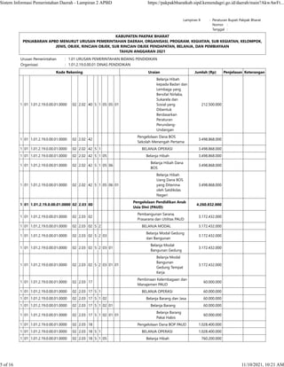 Lampiran II : Peraturan Bupati Pakpak Bharat
    Nomor :  
    Tanggal :  
KABUPATEN PAKPAK BHARAT
PENJABARAN APBD MENURUT URUSAN PEMERINTAHAN DAERAH, ORGANISASI, PROGRAM, KEGIATAN, SUB KEGIATAN, KELOMPOK,
JENIS, OBJEK, RINCIAN OBJEK, SUB RINCIAN OBJEK PENDAPATAN, BELANJA, DAN PEMBIAYAAN
TAHUN ANGGARAN 2021
Urusan Pemerintahan : 1.01 URUSAN PEMERINTAHAN BIDANG PENDIDIKAN
Organisasi : 1.01.2.19.0.00.01 DINAS PENDIDIKAN
Kode Rekening Uraian Jumlah (Rp) Penjelasan Keterangan
1 01 1.01.2.19.0.00.01.0000 02 2.02 40 5 1 05 05 01
Belanja Hibah
kepada Badan dan
Lembaga yang
Bersifat Nirlaba,
Sukarela dan
Sosial yang
Dibentuk
Berdasarkan
Peraturan
Perundang-
Undangan
212.500.000    
1 01 1.01.2.19.0.00.01.0000 02 2.02 42
Pengelolaan Dana BOS
Sekolah Menengah Pertama
3.498.868.000    
1 01 1.01.2.19.0.00.01.0000 02 2.02 42 5 1 BELANJA OPERASI 3.498.868.000    
1 01 1.01.2.19.0.00.01.0000 02 2.02 42 5 1 05 Belanja Hibah 3.498.868.000    
1 01 1.01.2.19.0.00.01.0000 02 2.02 42 5 1 05 06
Belanja Hibah Dana
BOS
3.498.868.000    
1 01 1.01.2.19.0.00.01.0000 02 2.02 42 5 1 05 06 01
Belanja Hibah
Uang Dana BOS
yang Diterima
oleh Satdikdas
Negeri
3.498.868.000    
1 01 1.01.2.19.0.00.01.0000 02 2.03 00
Pengelolaan Pendidikan Anak
Usia Dini (PAUD)
4.260.832.000    
1 01 1.01.2.19.0.00.01.0000 02 2.03 02
Pembangunan Sarana,
Prasarana dan Utilitas PAUD
3.172.432.000    
1 01 1.01.2.19.0.00.01.0000 02 2.03 02 5 2 BELANJA MODAL 3.172.432.000    
1 01 1.01.2.19.0.00.01.0000 02 2.03 02 5 2 03
Belanja Modal Gedung
dan Bangunan
3.172.432.000    
1 01 1.01.2.19.0.00.01.0000 02 2.03 02 5 2 03 01
Belanja Modal
Bangunan Gedung
3.172.432.000    
1 01 1.01.2.19.0.00.01.0000 02 2.03 02 5 2 03 01 01
Belanja Modal
Bangunan
Gedung Tempat
Kerja
3.172.432.000    
1 01 1.01.2.19.0.00.01.0000 02 2.03 17
Pembinaan Kelembagaan dan
Manajemen PAUD
60.000.000    
1 01 1.01.2.19.0.00.01.0000 02 2.03 17 5 1 BELANJA OPERASI 60.000.000    
1 01 1.01.2.19.0.00.01.0000 02 2.03 17 5 1 02 Belanja Barang dan Jasa 60.000.000    
1 01 1.01.2.19.0.00.01.0000 02 2.03 17 5 1 02 01 Belanja Barang 60.000.000    
1 01 1.01.2.19.0.00.01.0000 02 2.03 17 5 1 02 01 01
Belanja Barang
Pakai Habis
60.000.000    
1 01 1.01.2.19.0.00.01.0000 02 2.03 18 Pengelolaan Dana BOP PAUD 1.028.400.000    
1 01 1.01.2.19.0.00.01.0000 02 2.03 18 5 1 BELANJA OPERASI 1.028.400.000    
1 01 1.01.2.19.0.00.01.0000 02 2.03 18 5 1 05 Belanja Hibah 760.200.000    
Sistem Informasi Pemerintahan Daerah - Lampiran 2 APBD https://pakpakbharatkab.sipd.kemendagri.go.id/daerah/main?AkwAwFt...
5 of 16 11/10/2021, 10:21 AM
 