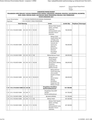 Lampiran II : Peraturan Bupati Pakpak Bharat
    Nomor :  
    Tanggal :  
KABUPATEN PAKPAK BHARAT
PENJABARAN APBD MENURUT URUSAN PEMERINTAHAN DAERAH, ORGANISASI, PROGRAM, KEGIATAN, SUB KEGIATAN, KELOMPOK,
JENIS, OBJEK, RINCIAN OBJEK, SUB RINCIAN OBJEK PENDAPATAN, BELANJA, DAN PEMBIAYAAN
TAHUN ANGGARAN 2021
Urusan Pemerintahan : 1.01 URUSAN PEMERINTAHAN BIDANG PENDIDIKAN
Organisasi : 1.01.2.19.0.00.01 DINAS PENDIDIKAN
Kode Rekening Uraian Jumlah (Rp) Penjelasan Keterangan
1 01 1.01.2.19.0.00.01.0000 02 2.03 18 5 1 05 05
Belanja Hibah kepada
Badan, Lembaga,
Organisasi
Kemasyarakatan yang
Berbadan Hukum
Indonesia
760.200.000    
1 01 1.01.2.19.0.00.01.0000 02 2.03 18 5 1 05 05 01
Belanja Hibah
kepada Badan dan
Lembaga yang
Bersifat Nirlaba,
Sukarela dan
Sosial yang
Dibentuk
Berdasarkan
Peraturan
Perundang-
Undangan
760.200.000    
1 01 1.01.2.19.0.00.01.0000 02 2.03 18 5 1 06 Belanja Bantuan Sosial 268.200.000    
1 01 1.01.2.19.0.00.01.0000 02 2.03 18 5 1 06 04
Belanja Bantuan
Sosial kepada
Lembaga Non
Pemerintahan (Bidang
Pendidikan,
Keagamaan dan
Bidang Lainnya)
268.200.000    
1 01 1.01.2.19.0.00.01.0000 02 2.03 18 5 1 06 04 01
Belanja Bantuan
Sosial Uang yang
direncanakan
kepada Lembaga
Non
Pemerintahan
(Bidang
Pendidikan,
Keagamaan dan
Bidang Lainnya)
268.200.000    
1 01 1.01.2.19.0.00.01.0000 02 2.04 00
Pengelolaan Pendidikan
Nonformal/Kesetaraan
541.700.000    
1 01 1.01.2.19.0.00.01.0000 02 2.04 17
Pengelolaan Dana BOP
Sekolah
Nonformal/Kesetaraan
541.700.000    
1 01 1.01.2.19.0.00.01.0000 02 2.04 17 5 1 BELANJA OPERASI 541.700.000    
1 01 1.01.2.19.0.00.01.0000 02 2.04 17 5 1 05 Belanja Hibah 401.500.000    
1 01 1.01.2.19.0.00.01.0000 02 2.04 17 5 1 05 05
Belanja Hibah kepada
Badan, Lembaga,
Organisasi
Kemasyarakatan yang
Berbadan Hukum
Indonesia
401.500.000    
Sistem Informasi Pemerintahan Daerah - Lampiran 2 APBD https://pakpakbharatkab.sipd.kemendagri.go.id/daerah/main?AkwAwFt...
6 of 16 11/10/2021, 10:21 AM
 