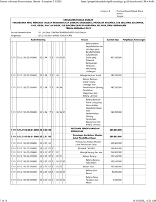 Lampiran II : Peraturan Bupati Pakpak Bharat
    Nomor :  
    Tanggal :  
KABUPATEN PAKPAK BHARAT
PENJABARAN APBD MENURUT URUSAN PEMERINTAHAN DAERAH, ORGANISASI, PROGRAM, KEGIATAN, SUB KEGIATAN, KELOMPOK,
JENIS, OBJEK, RINCIAN OBJEK, SUB RINCIAN OBJEK PENDAPATAN, BELANJA, DAN PEMBIAYAAN
TAHUN ANGGARAN 2021
Urusan Pemerintahan : 1.01 URUSAN PEMERINTAHAN BIDANG PENDIDIKAN
Organisasi : 1.01.2.19.0.00.01 DINAS PENDIDIKAN
Kode Rekening Uraian Jumlah (Rp) Penjelasan Keterangan
1 01 1.01.2.19.0.00.01.0000 02 2.04 17 5 1 05 05 01
Belanja Hibah
kepada Badan dan
Lembaga yang
Bersifat Nirlaba,
Sukarela dan
Sosial yang
Dibentuk
Berdasarkan
Peraturan
Perundang-
Undangan
401.500.000    
1 01 1.01.2.19.0.00.01.0000 02 2.04 17 5 1 06 Belanja Bantuan Sosial 140.200.000    
1 01 1.01.2.19.0.00.01.0000 02 2.04 17 5 1 06 04
Belanja Bantuan
Sosial kepada
Lembaga Non
Pemerintahan (Bidang
Pendidikan,
Keagamaan dan
Bidang Lainnya)
140.200.000    
1 01 1.01.2.19.0.00.01.0000 02 2.04 17 5 1 06 04 01
Belanja Bantuan
Sosial Uang yang
direncanakan
kepada Lembaga
Non
Pemerintahan
(Bidang
Pendidikan,
Keagamaan dan
Bidang Lainnya)
140.200.000    
1 01 1.01.2.19.0.00.01.0000 03 0.00 00
PROGRAM PENGEMBANGAN
KURIKULUM
269.883.900    
1 01 1.01.2.19.0.00.01.0000 03 2.01 00
Penetapan Kurikulum Muatan
Lokal Pendidikan Dasar
269.883.900    
1 01 1.01.2.19.0.00.01.0000 03 2.01 02
Penyusunan Silabus Muatan
Lokal Pendidikan Dasar
269.883.900    
1 01 1.01.2.19.0.00.01.0000 03 2.01 02 5 1 BELANJA OPERASI 269.883.900    
1 01 1.01.2.19.0.00.01.0000 03 2.01 02 5 1 02 Belanja Barang dan Jasa 269.883.900    
1 01 1.01.2.19.0.00.01.0000 03 2.01 02 5 1 02 01 Belanja Barang 100.543.900    
1 01 1.01.2.19.0.00.01.0000 03 2.01 02 5 1 02 01 01
Belanja Barang
Pakai Habis
100.543.900    
1 01 1.01.2.19.0.00.01.0000 03 2.01 02 5 1 02 02 Belanja Jasa 161.840.000    
1 01 1.01.2.19.0.00.01.0000 03 2.01 02 5 1 02 02 01
Belanja Jasa
Kantor
86.000.000    
1 01 1.01.2.19.0.00.01.0000 03 2.01 02 5 1 02 02 04
Belanja Sewa
Peralatan dan
Mesin
4.040.000    
Sistem Informasi Pemerintahan Daerah - Lampiran 2 APBD https://pakpakbharatkab.sipd.kemendagri.go.id/daerah/main?AkwAwFt...
7 of 16 11/10/2021, 10:21 AM
 