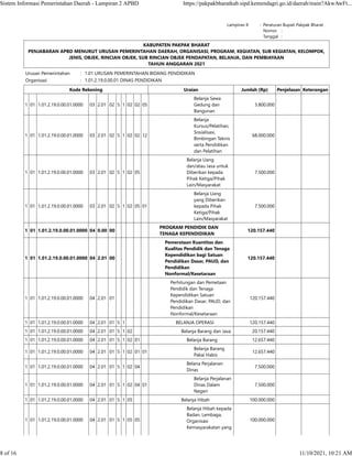 Lampiran II : Peraturan Bupati Pakpak Bharat
    Nomor :  
    Tanggal :  
KABUPATEN PAKPAK BHARAT
PENJABARAN APBD MENURUT URUSAN PEMERINTAHAN DAERAH, ORGANISASI, PROGRAM, KEGIATAN, SUB KEGIATAN, KELOMPOK,
JENIS, OBJEK, RINCIAN OBJEK, SUB RINCIAN OBJEK PENDAPATAN, BELANJA, DAN PEMBIAYAAN
TAHUN ANGGARAN 2021
Urusan Pemerintahan : 1.01 URUSAN PEMERINTAHAN BIDANG PENDIDIKAN
Organisasi : 1.01.2.19.0.00.01 DINAS PENDIDIKAN
Kode Rekening Uraian Jumlah (Rp) Penjelasan Keterangan
1 01 1.01.2.19.0.00.01.0000 03 2.01 02 5 1 02 02 05
Belanja Sewa
Gedung dan
Bangunan
3.800.000    
1 01 1.01.2.19.0.00.01.0000 03 2.01 02 5 1 02 02 12
Belanja
Kursus/Pelatihan,
Sosialisasi,
Bimbingan Teknis
serta Pendidikan
dan Pelatihan
68.000.000    
1 01 1.01.2.19.0.00.01.0000 03 2.01 02 5 1 02 05
Belanja Uang
dan/atau Jasa untuk
Diberikan kepada
Pihak Ketiga/Pihak
Lain/Masyarakat
7.500.000    
1 01 1.01.2.19.0.00.01.0000 03 2.01 02 5 1 02 05 01
Belanja Uang
yang Diberikan
kepada Pihak
Ketiga/Pihak
Lain/Masyarakat
7.500.000    
1 01 1.01.2.19.0.00.01.0000 04 0.00 00
PROGRAM PENDIDIK DAN
TENAGA KEPENDIDIKAN
120.157.440    
1 01 1.01.2.19.0.00.01.0000 04 2.01 00
Pemerataan Kuantitas dan
Kualitas Pendidik dan Tenaga
Kependidikan bagi Satuan
Pendidikan Dasar, PAUD, dan
Pendidikan
Nonformal/Kesetaraan
120.157.440    
1 01 1.01.2.19.0.00.01.0000 04 2.01 01
Perhitungan dan Pemetaan
Pendidik dan Tenaga
Kependidikan Satuan
Pendidikan Dasar, PAUD, dan
Pendidikan
Nonformal/Kesetaraan
120.157.440    
1 01 1.01.2.19.0.00.01.0000 04 2.01 01 5 1 BELANJA OPERASI 120.157.440    
1 01 1.01.2.19.0.00.01.0000 04 2.01 01 5 1 02 Belanja Barang dan Jasa 20.157.440    
1 01 1.01.2.19.0.00.01.0000 04 2.01 01 5 1 02 01 Belanja Barang 12.657.440    
1 01 1.01.2.19.0.00.01.0000 04 2.01 01 5 1 02 01 01
Belanja Barang
Pakai Habis
12.657.440    
1 01 1.01.2.19.0.00.01.0000 04 2.01 01 5 1 02 04
Belana Perjalanan
Dinas
7.500.000    
1 01 1.01.2.19.0.00.01.0000 04 2.01 01 5 1 02 04 01
Belanja Perjalanan
Dinas Dalam
Negeri
7.500.000    
1 01 1.01.2.19.0.00.01.0000 04 2.01 01 5 1 05 Belanja Hibah 100.000.000    
1 01 1.01.2.19.0.00.01.0000 04 2.01 01 5 1 05 05
Belanja Hibah kepada
Badan, Lembaga,
Organisasi
Kemasyarakatan yang
100.000.000    
Sistem Informasi Pemerintahan Daerah - Lampiran 2 APBD https://pakpakbharatkab.sipd.kemendagri.go.id/daerah/main?AkwAwFt...
8 of 16 11/10/2021, 10:21 AM
 