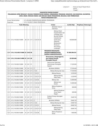 Lampiran II : Peraturan Bupati Pakpak Bharat
    Nomor :  
    Tanggal :  
KABUPATEN PAKPAK BHARAT
PENJABARAN APBD MENURUT URUSAN PEMERINTAHAN DAERAH, ORGANISASI, PROGRAM, KEGIATAN, SUB KEGIATAN, KELOMPOK,
JENIS, OBJEK, RINCIAN OBJEK, SUB RINCIAN OBJEK PENDAPATAN, BELANJA, DAN PEMBIAYAAN
TAHUN ANGGARAN 2021
Urusan Pemerintahan : 1.01 URUSAN PEMERINTAHAN BIDANG PENDIDIKAN
Organisasi : 1.01.2.19.0.00.01 DINAS PENDIDIKAN
Kode Rekening Uraian Jumlah (Rp) Penjelasan Keterangan
Berbadan Hukum
Indonesia
1 01 1.01.2.19.0.00.01.0000 04 2.01 01 5 1 05 05 01
Belanja Hibah
kepada Badan dan
Lembaga yang
Bersifat Nirlaba,
Sukarela dan
Sosial yang
Dibentuk
Berdasarkan
Peraturan
Perundang-
Undangan
100.000.000    
1 01 1.01.2.19.0.00.01.0000 01 0.00 00
PROGRAM PENUNJANG
URUSAN PEMERINTAHAN
DAERAH KABUPATEN/KOTA
91.604.804.561    
1 01 1.01.2.19.0.00.01.0000 01 2.01 00
Perencanaan, Penganggaran,
dan Evaluasi Kinerja
Perangkat Daerah
26.999.600    
1 01 1.01.2.19.0.00.01.0000 01 2.01 01
Penyusunan Dokumen
Perencanaan Perangkat
Daerah
17.559.450    
1 01 1.01.2.19.0.00.01.0000 01 2.01 01 5 1 BELANJA OPERASI 17.559.450    
1 01 1.01.2.19.0.00.01.0000 01 2.01 01 5 1 02 Belanja Barang dan Jasa 17.559.450    
1 01 1.01.2.19.0.00.01.0000 01 2.01 01 5 1 02 01 Belanja Barang 5.259.450    
1 01 1.01.2.19.0.00.01.0000 01 2.01 01 5 1 02 01 01
Belanja Barang
Pakai Habis
5.259.450    
1 01 1.01.2.19.0.00.01.0000 01 2.01 01 5 1 02 02 Belanja Jasa 12.000.000    
1 01 1.01.2.19.0.00.01.0000 01 2.01 01 5 1 02 02 01
Belanja Jasa
Kantor
12.000.000    
1 01 1.01.2.19.0.00.01.0000 01 2.01 01 5 1 02 04
Belana Perjalanan
Dinas
300.000    
1 01 1.01.2.19.0.00.01.0000 01 2.01 01 5 1 02 04 01
Belanja Perjalanan
Dinas Dalam
Negeri
300.000    
1 01 1.01.2.19.0.00.01.0000 01 2.01 07
Evaluasi Kinerja Perangkat
Daerah
9.440.150    
1 01 1.01.2.19.0.00.01.0000 01 2.01 07 5 1 BELANJA OPERASI 9.440.150    
1 01 1.01.2.19.0.00.01.0000 01 2.01 07 5 1 02 Belanja Barang dan Jasa 9.440.150    
1 01 1.01.2.19.0.00.01.0000 01 2.01 07 5 1 02 01 Belanja Barang 8.040.150    
1 01 1.01.2.19.0.00.01.0000 01 2.01 07 5 1 02 01 01
Belanja Barang
Pakai Habis
8.040.150    
1 01 1.01.2.19.0.00.01.0000 01 2.01 07 5 1 02 04
Belana Perjalanan
Dinas
1.400.000    
Sistem Informasi Pemerintahan Daerah - Lampiran 2 APBD https://pakpakbharatkab.sipd.kemendagri.go.id/daerah/main?AkwAwFt...
9 of 16 11/10/2021, 10:21 AM
 