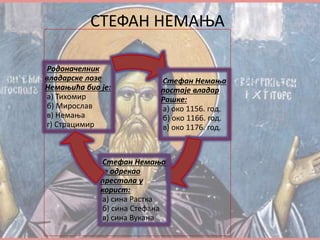 СТЕФАН НЕМАЊА
Родоначелник
владарске лозе
Немањића био је:
а) Тихомир
б) Мирослав
в) Немања
г) Страцимир
Стефан Немања
постаје владар
Рашке:
а) око 1156. год.
б) око 1166. год.
в) око 1176. год.
Стефан Немања
се одрекао
престола у
корист:
а) сина Растка
б) сина Стефана
в) сина Вукана
 