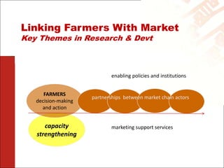 Linking Farmers With Market
Key Themes in Research & Devt



                             enabling policies and institutio...