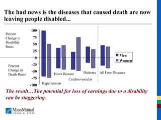 The bad news is the diseases that caused death are now leaving people disabled... The result…The potential for loss of earnings due to a disability can be staggering. -100 -75 -50 -25 0 25 50 75 100 Men Women Hypertension Heart Disease Cerebrovascular Diabetes All Four Diseases Percent Change in Disability Rates Percent Change in Death Rates 