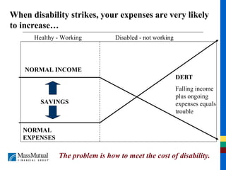 When disability strikes, your expenses are very likely to increase… The problem is how to meet the cost of disability. DEBT Falling income plus ongoing expenses equals trouble NORMAL INCOME NORMAL EXPENSES SAVINGS Healthy - Working Disabled - not working 