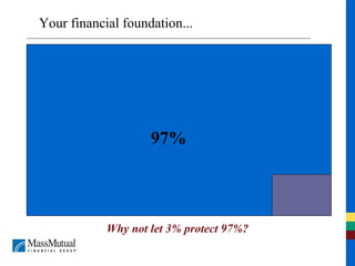 Your financial foundation... 97% Why not let 3% protect 97%? 