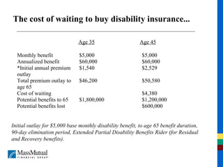 The cost of waiting to buy disability insurance... Age 35 Age 45 Initial outlay for $5,000 base monthly disability benefit, to age 65 benefit duration, 90-day elimination period, Extended Partial Disability Benefits Rider (for Residual and Recovery benefits). 