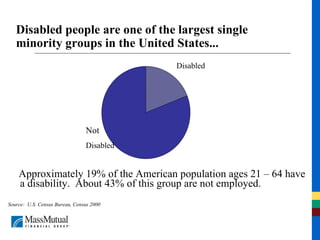 Disabled people are one of the largest single minority groups in the United States... Approximately 19% of the American population ages 21 – 64 have a disability.  About 43% of this group are not employed. Source:  U.S. Census Bureau, Census 2000 Not Disabled Disabled 