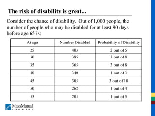 The risk of disability is great... Consider the chance of disability.  Out of 1,000 people, the number of people who may be disabled for at least 90 days before age 65 is: 1 out of 5 205 55 1 out of 4 262 50 3 out of 10 305 45 1 out of 3 340 40 3 out of 8 365 35 3 out of 8 385 30 2 out of 5 403 25 Probability of Disability Number Disabled At age 