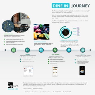 DINE IN JOURNEY
TABLE RESERVATION
One of the most important technology features
that guests want – online reservations
CHATBOT
65% of millennials prefer interacting
with a chatbot versus a live person
FOOD PERSONALIZATION
Provide smart recommendations based on
food restrictions, allergies, preferences,
etc.
FOOD ORDERING
Mobile-Order-Ahead is not just
for QSRs but sit down dining as well
LOYALTY
Customers expect a loyalty program
especially younger diners
INTEGRATION TO 3RD PARTY SYSTEMS
Provide a seamless experience for your
customers, they can pay right from their
app, view their receipts, see their dining
history, ﬁll out surveys, earn rewards and
much more.
01 02 03 04 05 06
Increase Customer Satisfaction & Reduce Wait Times
Visibility into Demand & Maximize Utilization Rates
Increase the Number of Seatings - Encourage Customers
to Dine at Oﬀ Peak Hours
Tell them about your specials
Notify them when their table is ready
Increase the Average Order Value (AoV)
Increase Frequency & Visits to the Restaurant
Minimize Order Errors
Loyal customers on average spend
12 - 18% more per transaction
Loyalty programs can increase sales
by 20 - 25% - incentivize customers
to come to the restaurant
TheRestaurantApp built by TheAppLabb provides the most meaningful
dining experience for your customers.
With the use of technology, your customers can control their entire
journey – improve their experience with your food, your people and
your brand.
You’ll have insights into what your customers truly value – be able to
drive tangible results in real time.
TheAppLabb is a product innovation and development ﬁrm. Our goal is to improve your customer’s experiences through
the use of innovative technologies that drive business results.TheRestaurantApp will provide you actionable insights to
drive more customers to your restaurant.
Contact Us about TheRestaurantApp.
URL: http://www.theapplabb.com Email: info@theapplabb.com PH: (416) 745 - 3164 PH: (464) 688 - 2786
 