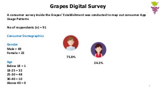 A consumer survey inside the Grapes’ Establishment was conducted to map out consumer App
Usage Patterns
No of respondents (n) = 91
Consumer Demographics
Gender
Male = 69
Female = 22
Age
Below 18 = 1
18-25 = 32
25-30 = 48
30-40 = 10
Above 40 = 0
1
Grapes Digital Survey
24.2%
75.8%
 