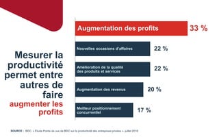 Mesurer la
productivité
permet entre
autres de
faire
augmenter les
profits
Augmentation des profits
Nouvelles occasions d’affaires
Amélioration de la qualité
des produits et services
Augmentation des revenus
Meilleur positionnement
concurrentiel
33 %
22 %
22 %
20 %
17 %
SOURCE : BDC, « Étude Points de vue de BDC sur la productivité des entreprises privées », juillet 2016
 