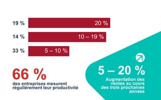 66 %des entreprises mesurent
régulièrement leur productivité
5 – 20 %
Augmentation des
ventes au cours
des trois prochaines
années
19 %
14 %
33 %
20 %
10 – 19 %
5 – 10 %
 