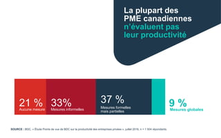 21 %Aucune mesure
33%Mesures informelles
37 %
Mesures formelles
mais partielles
9 %Mesures globales
La plupart des
PME canadiennes
n’évaluent pas
leur productivité
SOURCE : BDC, « Étude Points de vue de BDC sur la productivité des entreprises privées », juillet 2016, n = 1 504 répondants.
 