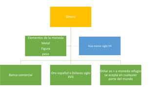 Dinero
Banca comercial
Oro español x Dólares siglo
XVII
Dólar es = a moneda refugio
se acepta en cualquier
parte del mundo
Elementos de la moneda
Metal
Figura
peso
Asia menor siglo VII
 