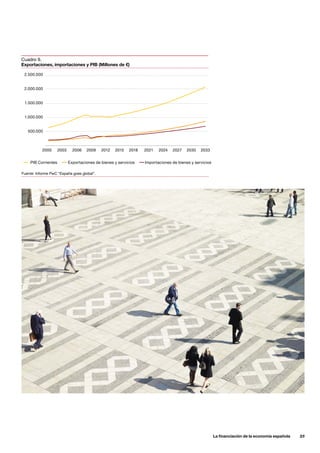 La financiación de la economía española      25
Cuadro 9.
Exportaciones, importaciones y PIB (Millones de €)
Fuente: Informe PwC “España goes global”.
2.500.000
1.500.000
500.000
2000
PIB Corrientes Exportaciones de bienes y servicios Importaciones de bienes y servicios
2003 2006 2009 2012 2015 2018 2021 2024 2027 2030 2033
1.000.000
2.000.000
 