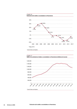 32     El dinero en 2033
Cuadro 16.
Evolución del crédito a sociedades no financieras
Cuadro 17.
Saldo vivo préstamos totales a sociedades no financieras (millones de euros)
Evolución del crédito a sociedades no financieras
-20%
0
200.000
-10%
400.000
0%
600.000
10%
800.000
17,9%
27,6%
30,9%
6,4%
-3,1%
-2,1%
-5,9%
-15,3% -14,2%
-4,8%
19,6%20%
1.000.000
30%
1.200.000
40%
1.400.000
1.600.000
20052004
Jun-00
Jun-01
Jun-02
Jun-03
Jun-04
Jun-05
Jun-06
Jun-07
Jun-08
Jun-09
Jun-10
Jun-11
Jun-12
Jun-13
Jun-14
* Mayo 2014
2006 2007 2008 2009 2010 2011 2012 2013 2014*
Fuente: Banco de España.
Fuente: Banco de España.
 
