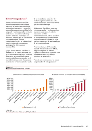 de las cuatro bolsas españolas. De
hecho, la capitalización media de las
empresas cotizadas españolas es mayor
que en el resto de Europa.
Básicamente, el problema es que las
empresas pequeñas y medianas utilizan
muy poco este recurso. Su todavía
insuficiente nivel de
internacionalización, la falta de cultura
de transparencia y el desconocimiento
del proceso de cotización son factores
que operan en contra de la salida a bolsa
de las pymes españolas.
Para remediarlo, en 2009 se creó el
Mercado Alternativo Bursátil (MAB),
dirigido a empresas de reducida
capitalización en fase de expansión. Una
gran idea con resultados, hasta el
momento, no tan grandes.
Pensado para proporcionar a las pymes
la oportunidad de conseguir dinero
	 La financiación de la economía española      45
Bolsas ‘poco profundas’
Una de las opciones naturales de la
financiación no bancaria es la de los
mercados de valores de renta variable,
en sus distintas versiones y categorías,
aunque hasta ahora esa posibilidad se ha
empleado poco. Los mercados españoles
están mucho menos desarrollados y
cuentan con menor liquidez que los
mercados europeos, por no hablar de los
de Estados Unidos. Tanto en
capitalización bursátil (el valor en bolsa)
como en número de empresas que
participan, las diferencias son
considerables.
¿A qué se debe el escaso desarrollo de
los mercados de valores españoles? No
es un problema de las grandes empresas.
En general, las compañías de mayor
tamaño están bien representadas en el
mercado continuo, que es el sistema de
contratación de valores de renta variable
* Dato 2012.
Fuente: World Federation of Exchanges, CNMV y World Bank.
Cuadro 25.
Mecados de valores de renta variable
14.000.000
Capitalización bursátil mercados internacionales (2013) Número de empresas en mercados internacionales (2013)
3.500
4.000
143 153 272 363
720 755
1.052
2.179
2.371
2.637
3.419
Capitalización (€ mil)
M
exican
Exchange
M
exican
Exchange
BM
E
Spanish
exchange
BM
E
Spanish
exchange
BM
&FBO
VESPA
BM
&FBO
VESPA
N
ASDAQ
N
ordic
Exchange
N
ASDAQ
N
ordic
Exchange
SIX
Sw
iss
Exchange
SIX
Sw
iss
Exchange
D
eutsche
Börse
D
eutsche
Börse
London
SE*
London
SE*
N
ASDAQ
O
M
X
N
ASDAQ
O
M
X
N
YSE
Euronext(U
S)
N
YSE
Euronext(U
S)
Euronext
Euronext
japan
Exchange
G
roup
-Tokyo
japan
Exchange
G
roup
-Tokyo
Nº de Compañías cotizadas
12.000.000
3.00010.000.000
2.500
8.000.000
2.000
6.000.000 1.500
4.000.000
1.000
2.000.000 500
0 0
 