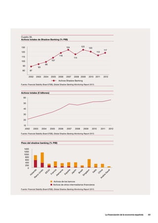 La financiación de la economía española      55
130
120
110
100
90
80
10
20
30
40
50
60
2002
2002
2003
2003
Activos Shadow Banking
2004
2004
2005
2005
2006
2006
2007
2007
2008
2008
87
93
98
107
118
124
114
123
120
112
117
2009
2009
2010
2010
2011
2011
2012
2012
Cuadro 30.
Activos totales de Shadow Banking (% PIB)
Activos totales (€ billones)
Peso del shadow banking (% PIB)
Fuente: Financial Stability Board (FSB), Global Shadow Banking Monitoring Report 2013.
Fuente: Financial Stability Board (FSB), Global Shadow Banking Monitoring Report 2013.
Fuente: Financial Stability Board (FSB), Global Shadow Banking Monitoring Report 2013.
1200
1000
800
600
400
200
1400
H
olanda
Activos de otros intermediarios financieros
Activos de los bancos
Reino
U
nido
EEU
U
Francia
Alem
ania
España
Japón
BrasilSingapur
Italia
C
hinaArabia
Saudi
0
 