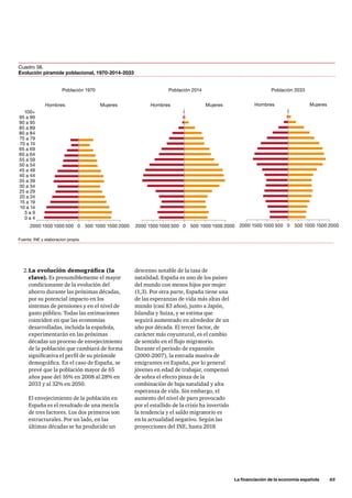 La financiación de la economía española      65
descenso notable de la tasa de
natalidad. España es uno de los países
del mundo con menos hijos por mujer
(1,3). Por otra parte, España tiene una
de las esperanzas de vida más altas del
mundo (casi 83 años), junto a Japón,
Islandia y Suiza, y se estima que
seguirá aumentado en alrededor de un
año por década. El tercer factor, de
carácter más coyuntural, es el cambio
de sentido en el flujo migratorio.
Durante el periodo de expansión
(2000-2007), la entrada masiva de
emigrantes en España, por lo general
jóvenes en edad de trabajar, compensó
de sobra el efecto pinza de la
combinación de baja natalidad y alta
esperanza de vida. Sin embargo, el
aumento del nivel de paro provocado
por el estallido de la crisis ha invertido
la tendencia y el saldo migratorio es
en la actualidad negativo. Según las
proyecciones del INE, hasta 2018
Hombres Hombres Hombres
0 a 4
5 a 9
10 a 14
15 a 19
20 a 24
25 a 29
30 a 34
35 a 39
40 a 44
45 a 49
50 a 54
55 a 59
60 a 64
65 a 69
70 a 74
75 a 79
80 a 84
85 a 89
90 a 95
95 a 99
100+
2000 2000 20002000 2000 20001500 1500 15001500 1500 15001000 1000 10001000 1000 1000500 500 500500 500 5000 0 0
Mujeres Mujeres Mujeres
Población 1970 Población 2014 Población 2033
Fuente: INE y elaboracion propia.
Cuadro 38.
Evolución piramide poblacional, 1970-2014-2033
2.	La evolución demográfica (la
clave). Es presumiblemente el mayor
condicionante de la evolución del
ahorro durante las próximas décadas,
por su potencial impacto en los
sistemas de pensiones y en el nivel de
gasto público. Todas las estimaciones
coinciden en que las economías
desarrolladas, incluida la española,
experimentarán en las próximas
décadas un proceso de envejecimiento
de la población que cambiará de forma
significativa el perfil de su pirámide
demográfica. En el caso de España, se
prevé que la población mayor de 65
años pase del 16% en 2008 al 28% en
2033 y al 32% en 2050.
El envejecimiento de la población en
España es el resultado de una mezcla
de tres factores. Los dos primeros son
estructurales. Por un lado, en las
últimas décadas se ha producido un
 