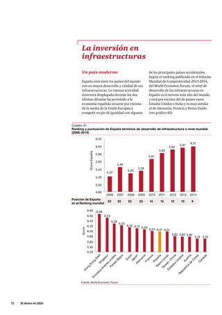 72     El dinero en 2033
Un país moderno
España está entre los países del mundo
con un mayor desarrollo y calidad de sus
infraestructuras. La intensa actividad
inversora desplegada durante las dos
últimas décadas ha permitido a la
economía española situarse por encima
de la media de la Unión Europea y
competir en pie de igualdad con algunos
La inversión en
infraestructuras
de los principales países occidentales.
Según el ranking publicado en el Informe
Mundial de Competitividad 2013-2014,
del World Economic Forum, el nivel de
desarrollo de las infraestructuras en
España es el noveno más alto del mundo,
y está por encima del de países como
Estados Unidos o Italia y es muy similar
al de Alemania, Francia y Reino Unido
(ver gráfico 40).
Fuente: World Economic Forum.
Cuadro 41.
Ranking y puntuación de España términos de desarrollo de infraestructura a nivel mundial
(2006-2014)
6,20
6,01
5,97
5,92
5,83
5,67
5,36
5,30
5,46
5,22
2006
22
6,80
6,60
6,40
6,20
6,00
5,80
5,60
5,40
5,20
22 22 22 14 12 10 10 9
2007 2008 2009 2010 2011 2012 2013 2014
6,00
5,80
5,60
5,40
5,20
5,00
4,80
H
ong
Kong
SAR
Score
Singapur
Em
iratos
Arabes
unidos
Republica
de
C
orea
Paises
Bajos
SuizaJapónAlem
ania
Francia
España
Austria
C
anada
Reino
U
nido
Taiw
an,C
hina
Estados
U
nidos
6,69
6,54
6,30
6,25
6,18 6,13 6,09
6,03 6,01 6,01
5,82 5,82 5,80
5,74 5,74
ScoreEspaña
Posición de España
en el Ranking mundial
 