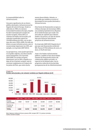 La financiación de la economía española      75
menos desarrollados. Además, es
previsible que también se recorte el
porcentaje de esas ayudas destinado a
infraestructuras.
Otra fuente de financiación europea es
el Banco Europeo de Inversiones (BEI),
una entidad propiedad de los 28 países
de la Unión Europea que acude a los
mercados de capitales para obtener
fondos y los presta a un tipo de interés
bajo para financiar básicamente
proyectos de infraestructuras.
En el periodo 2009-2013 España fue el
país que más financiación recibió del
BEI. Fueron 47.764 millones de euros, es
decir, el 14,2% del total.
Junto a los fondos exclusivamente
públicos, también se han desarrollado
sistemas de financiación mixtos (de
colaboración público-privada), en
especial en los últimos años, tras la
progresiva reducción de las partidas
presupuestarias de las Administraciones
la responsabilidad sobre la
infraestructura).
Una parte significativa de ese dinero
público destinado a infraestructuras ha
llegado del cielo de Europa. Desde su
adhesión en 1986 a la entonces
Comunidad Económica Europea, España
ha sido el principal país receptor de
ayudas europeas. Hasta 2013, el
volumen de fondos estructurales y de
cohesión transferidos superó los
150.000 millones de ellos, con un pico
muy alto entre 1994 y 2006. No todo ese
dinero era para infraestructuras, pero sí
un porcentaje importante (un 30%, por
ejemplo, en el período 2007-2013).
Las perspectivas, como puede apreciarse
en el gráfico adjunto, son ahora mucho
menos halagüeñas. En el periodo
2014-2020, las ayudas europeas
disminuyen casi un 20% y España va a
dejar de ser el primer receptor, ante la
creciente competencia en el reparto de
los países del Este, que están mucho
Nota: Valores en millones de Euros a precios 2004, excepto 2007-13 a precios corrientes.
Fuente: Comisión Europea.
Cuadro 44.
Fondos estructurales y de cohesión recibidos por España (millones de €)
60.000
4.822
18.707
45.043
54.372
35.217
28.560
50.000
40.000
30.000
20.000
10.000
1986-1988 1989-1993 1994-1999 2000-2006 2007-2013 2014-2020
0
1986-1988 1989-1993 1994-1999 2000-2006 2007-2013 2014-2020
Fondos
estructurales
4.822 18.707 35.469 42.050 31.674 28.560
Fondos de
cohesión
9.574 12.322 3.543
TOTAL 4.822 18.707 45.043 54.372 35.217 28.650
 