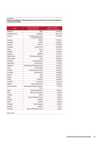 La financiación de la economía española      81
Fuente: OCDE.
Cuadro 49.
Inversión detallada en infraestructuras de una selección de fondos de pensiones
y de reserva en 2012.
País
Nombre del Fondo
o de la Institución
Activos en 2012
(millones de dólares)
Holanda ABP 412.433,9
Estados Unidos CalPERS 248.775,0
Canadá Canada Pension Plan
Investment Board
173.586,9
Holanda PFZW 171.003,5
Sudáfrica GEPF 143.690,1
Canadá OTPP (1) 127.876,8
Australia Future Fund 85.726,8
Brasil Previ 81.375,7
Holanda PMT 61.993,3
Canadá OMERS 61.763,5
Reino Unido BT Pension Scheme 58.575,4
Reino Unido USS 55.458,8
Australia AustralianSuper 54.563,0
Dinamarca PFA Pension 51.723,8
Argentina Sustainability Guarantee Fund 49.979,3
Chile AFP Provida 45.843,6
Canadá Quebec Pension Plan 39.258,7
Finlandia illmarinen (29 38.949,0
Suecia AP3 35.814,0
Suecia AP4 35.303,6
Brasil FUNCEF 24.463,8
Australia Sunsuper 22.512,3
México Afore XXI Banorte 18.946,0
Nueva Zelanda New Zealand Superannuation
Fund
17.158,0
Israel Menora-Mivtachim 12.352,5
Perú AFP Horizonte Peru 8.974,8
Turquía OYAK 8.765,8
Chile Pension Reserve Fund 5.883,3
España Fonditel 4.501,5
Brasil FAPES 4.309,9
Portugal CGD Pensoes 2.052,3
España Endesa 1.758,7
Portugal Banco BPI Pension Fund 1.225,3
 