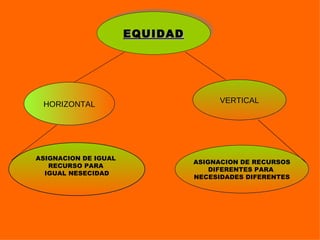 EQUIDAD HORIZONTAL ASIGNACION DE IGUAL  RECURSO PARA  IGUAL NESECIDAD VERTICAL ASIGNACION DE RECURSOS DIFERENTES PARA  NECESIDADES DIFERENTES 