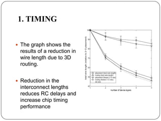 1. TIMING


 The graph shows the
 results of a reduction in
 wire length due to 3D
 routing.


 Reduction in the
 interconnect lengths
 reduces RC delays and
 increase chip timing
 performance
 