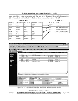 Database Theory for Siebel Enterprise Applications
outer join. Figure 10a represents the data that exist in the database. Figure 10b illustrates how
this information is retrieved into the Business Component and displayed in Siebel.
                  S_CONTACT                                                         S_ORG_EXT
ROW_ID     LAST_NAME      FST_NAME        PR_DEPT_OU_ID                    ROW_ID   NAME
1-3BX      Atkins         Charlie         1-2PO                            1-2PO    Acme Inc.
1-33H      Franklin       Bill            1-W                              1-W      A. K. Parker Distribution
1-BZZ      Lindberg       Don                                              1-A      Parker Manufacturing
1-6M       Ling           Henry           1-A                              1-2LF    AMCO Pipe & Line, Co.
1-43G      Martin         Jonathon        1-2PO
1-5EIJ     Martin         Ken
1-BZR      Weinberg       Stephen         1-2LF




             Figure 10a: M:1 Relationship Between Contacts and Accounts in the Database

                                    10b: Outer Joins Displayed in Siebel
07/29/10     SIERRA PROPRIETARY AND CONFIDENTIAL – DO NOT DISTRIBUTE                              Page 15 of 31
 