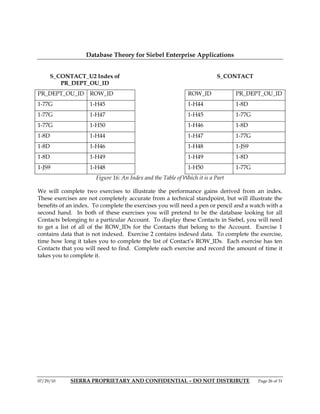 Database Theory for Siebel Enterprise Applications


       S_CONTACT_U2 Index of                                             S_CONTACT
          PR_DEPT_OU_ID
PR_DEPT_OU_ID       ROW_ID                                   ROW_ID             PR_DEPT_OU_ID
1-77G               1-H45                                    1-H44              1-8D
1-77G               1-H47                                    1-H45              1-77G
1-77G               1-H50                                    1-H46              1-8D
1-8D                1-H44                                    1-H47              1-77G
1-8D                1-H46                                    1-H48              1-JS9
1-8D                1-H49                                    1-H49              1-8D
1-JS9               1-H48                                    1-H50              1-77G
                      Figure 16: An Index and the Table of Which it is a Part

We will complete two exercises to illustrate the performance gains derived from an index.
These exercises are not completely accurate from a technical standpoint, but will illustrate the
benefits of an index. To complete the exercises you will need a pen or pencil and a watch with a
second hand. In both of these exercises you will pretend to be the database looking for all
Contacts belonging to a particular Account. To display these Contacts in Siebel, you will need
to get a list of all of the ROW_IDs for the Contacts that belong to the Account. Exercise 1
contains data that is not indexed. Exercise 2 contains indexed data. To complete the exercise,
time how long it takes you to complete the list of Contact’s ROW_IDs. Each exercise has ten
Contacts that you will need to find. Complete each exercise and record the amount of time it
takes you to complete it.




07/29/10     SIERRA PROPRIETARY AND CONFIDENTIAL – DO NOT DISTRIBUTE                    Page 26 of 31
 