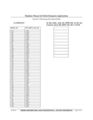 Database Theory for Siebel Enterprise Applications
                        Exercise 1: Retrieving Non-Indexed Data

    S_CONTACT                              In this table, write the ROW_IDs of the ten
                                           Contacts where PR_DEPT_OU_ID = 1-TGH
ROW_ID          PR_DEPT_OU_ID
1-4A            1-3SD
1-4B            1-GH7
1-4C            1-Q5A
1-4D            1-3SD
1-4E            1-TGH
1-4F            1-15H
1-4G            1-SWS
1-4H            1-734
1-4I            1-JHJ
1-4J            1-TGH
1-4K            1-GH7
1-4L            1-3SD
1-4M            1-3VH
1-4N            1-TGH
1-4O            1-Q5A
1-4P            1-SWS
1-4Q            1-3SD
1-4R            1-15H
1-4S            1-GH7
1-4T            1-734
1-4U            1-JHJ
1-4V            1-TGH
1-4W            1-3VH
1-4X            1-3SD
1-4Y            1-TGH
1-4Z            1-15H
1-50            1-Q5A
1-51            1-3SD
1-52            1-SWS
1-53            1-GH7
1-54            1-TGH
1-55            1-734
1-56            1-3VH
1-57            1-3SD
1-58            1-TGH
1-59            1-JHJ
1-5A            1-734
1-5B            1-3SD
1-5C            1-15H
1-5D            1-GH7
1-5E            1-TGH
1-5F            1-3SD
1-5G            1-Q5A
1-5H            1-SWS
1-5I            1-734
1-5J            1-TGH
1-5K            1-JHJ
1-5L            1-TGH
1-5M            1-Q5A
1-5N            1-GH7
1-5O            1-JHJ


07/29/10   SIERRA PROPRIETARY AND CONFIDENTIAL – DO NOT DISTRIBUTE           Page 27 of 31
 