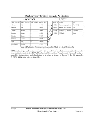 Database Theory for Siebel Enterprise Applications
                     S_CONTACT                                      S_OPTY
LAST_NAME FIRST_NAME MID_NAME OPTY_ID                      ROW_ID NAME                  LOC
Johnson       Pat             K          1+SD6             1+SD6    Accounting system   Very High

Johnson       Pat             K          1+SD7             1+SD7    AMCO POS servers    Fair
Grothe        Steven          J          1+SD7             1+SD8    NAPA A/R project    Excellent

Shimizu       Kanae           A          1+SD7             1+SD9    PC Deal             High
Shimizu       Kanae           A          1+SD8

Shimizu       Kanae           A          1+SD9
Pent          John            D          1+SD9
Bjorkegren    Cecilia         U          1+SD9

             Figure 6: Duplication from Improperly Normalized Data in a M:M Relationship

M:M relationships are best represented by the use of what is called an intersection table. An
intersection table stores the ROW_IDs of each of the entities. Thus, the data from each entity is
stored in its own table, and duplication is avoided as shown in Figure 7. In this example,
S_OPTY_CON is the intersection table.




07/29/10                Dinesh Chandrasekar - Practice Head CRM & MDM CoE
                                      Sierra Atlantic White Paper                              Page 9 of 31
 