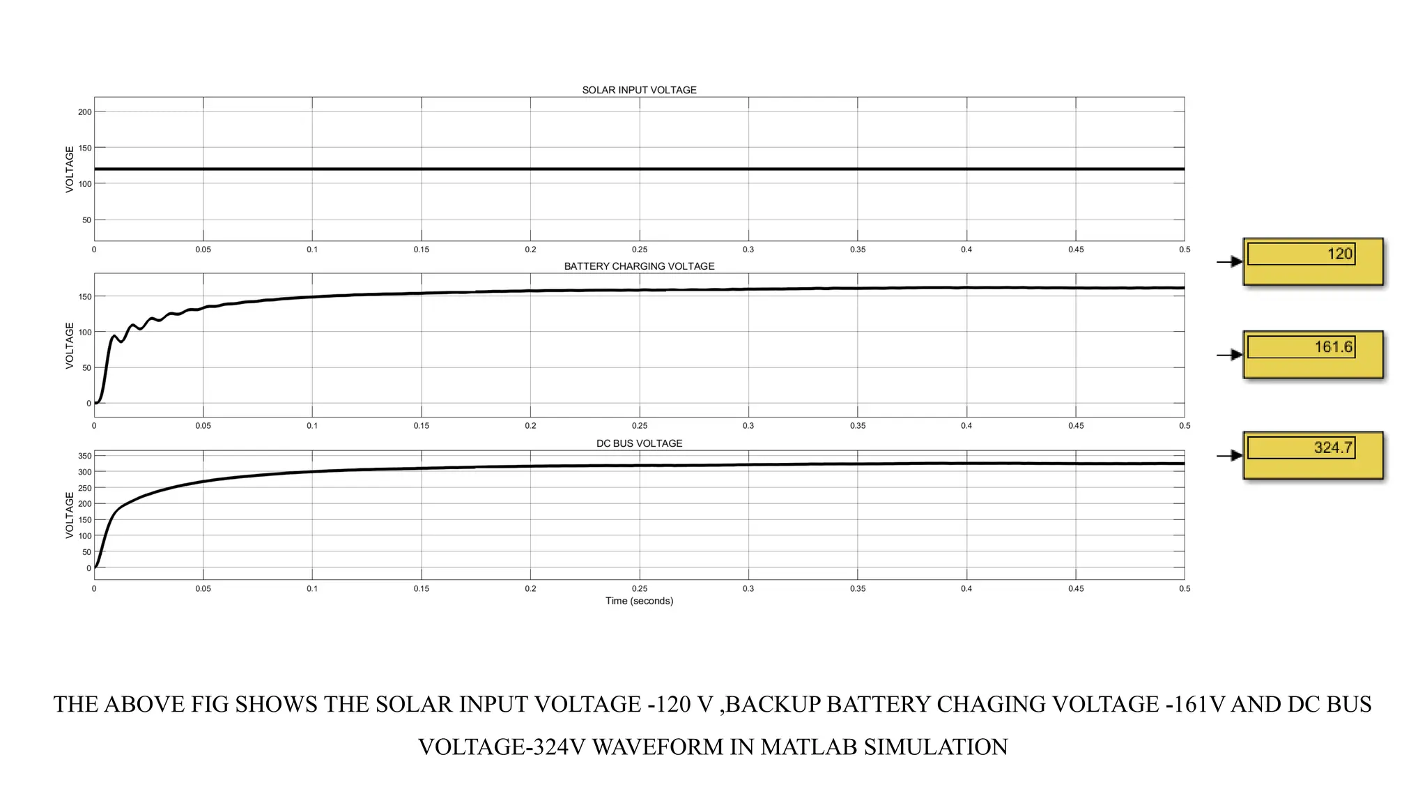 THE ABOVE FIG SHOWS THE SOLAR INPUT VOLTAGE -120 V ,BACKUP BATTERY CHAGING VOLTAGE -161V AND DC BUS
VOLTAGE-324V WAVEFORM IN MATLAB SIMULATION
 