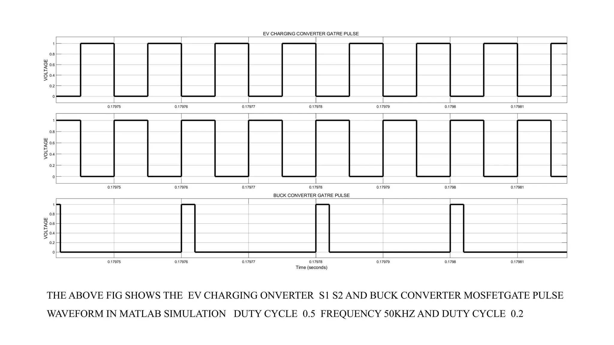 THE ABOVE FIG SHOWS THE EV CHARGING ONVERTER S1 S2 AND BUCK CONVERTER MOSFETGATE PULSE
WAVEFORM IN MATLAB SIMULATION DUTY CYCLE 0.5 FREQUENCY 50KHZ AND DUTY CYCLE 0.2
 