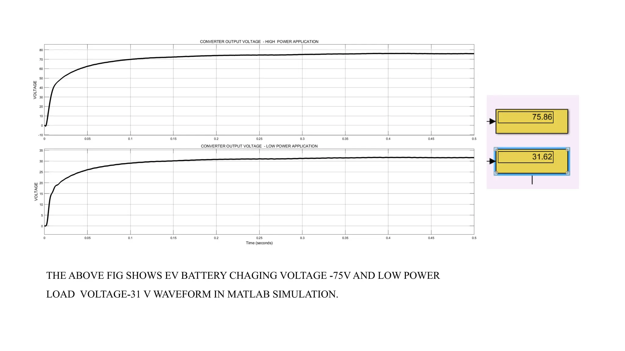 THE ABOVE FIG SHOWS EV BATTERY CHAGING VOLTAGE -75V AND LOW POWER
LOAD VOLTAGE-31 V WAVEFORM IN MATLAB SIMULATION.
 