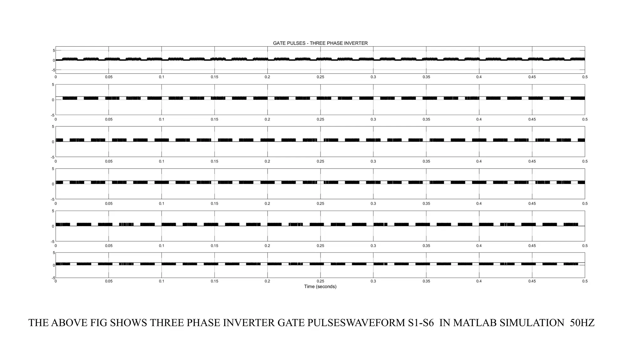THE ABOVE FIG SHOWS THREE PHASE INVERTER GATE PULSESWAVEFORM S1-S6 IN MATLAB SIMULATION 50HZ
 