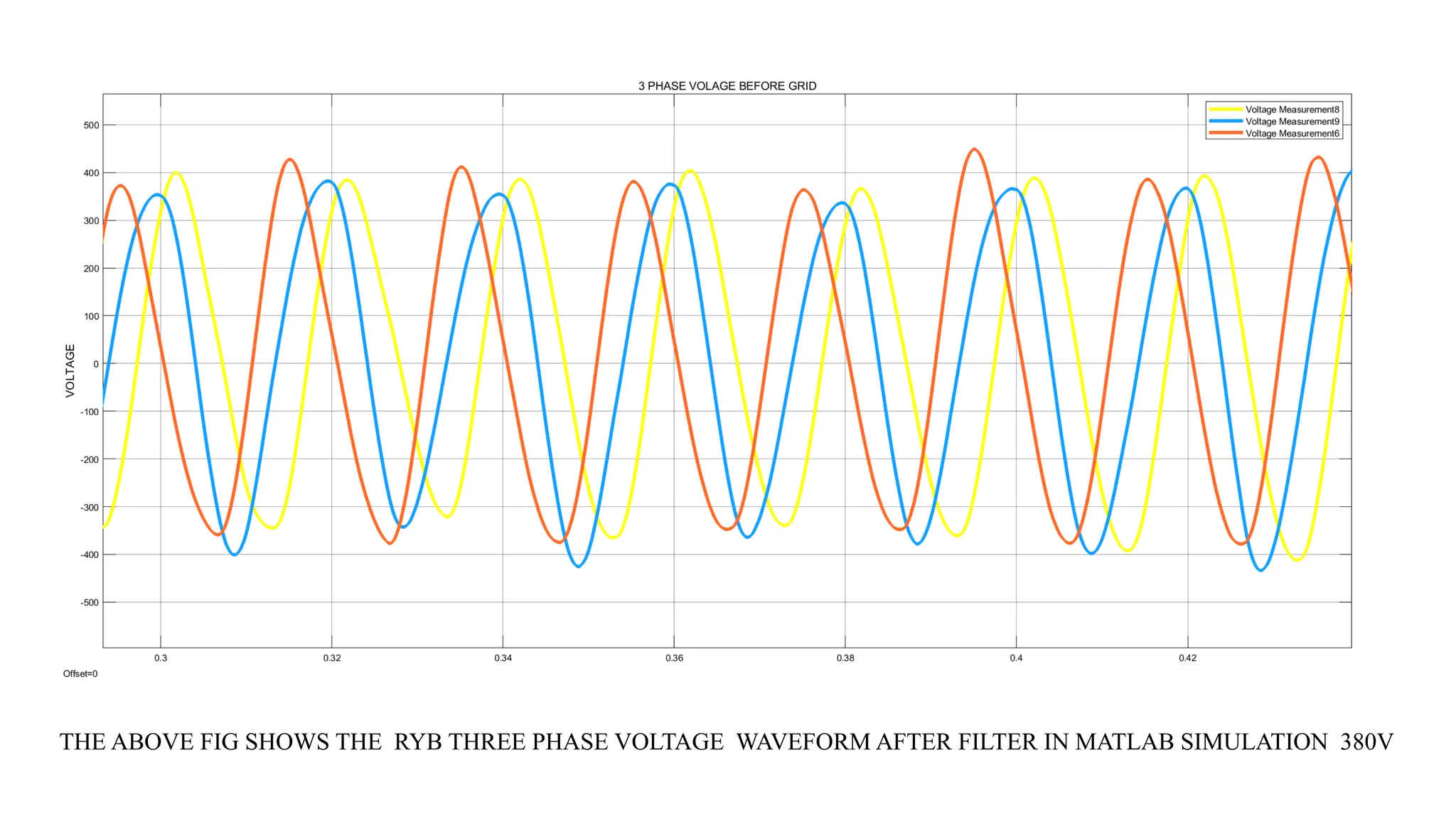 THE ABOVE FIG SHOWS THE RYB THREE PHASE VOLTAGE WAVEFORM AFTER FILTER IN MATLAB SIMULATION 380V
 