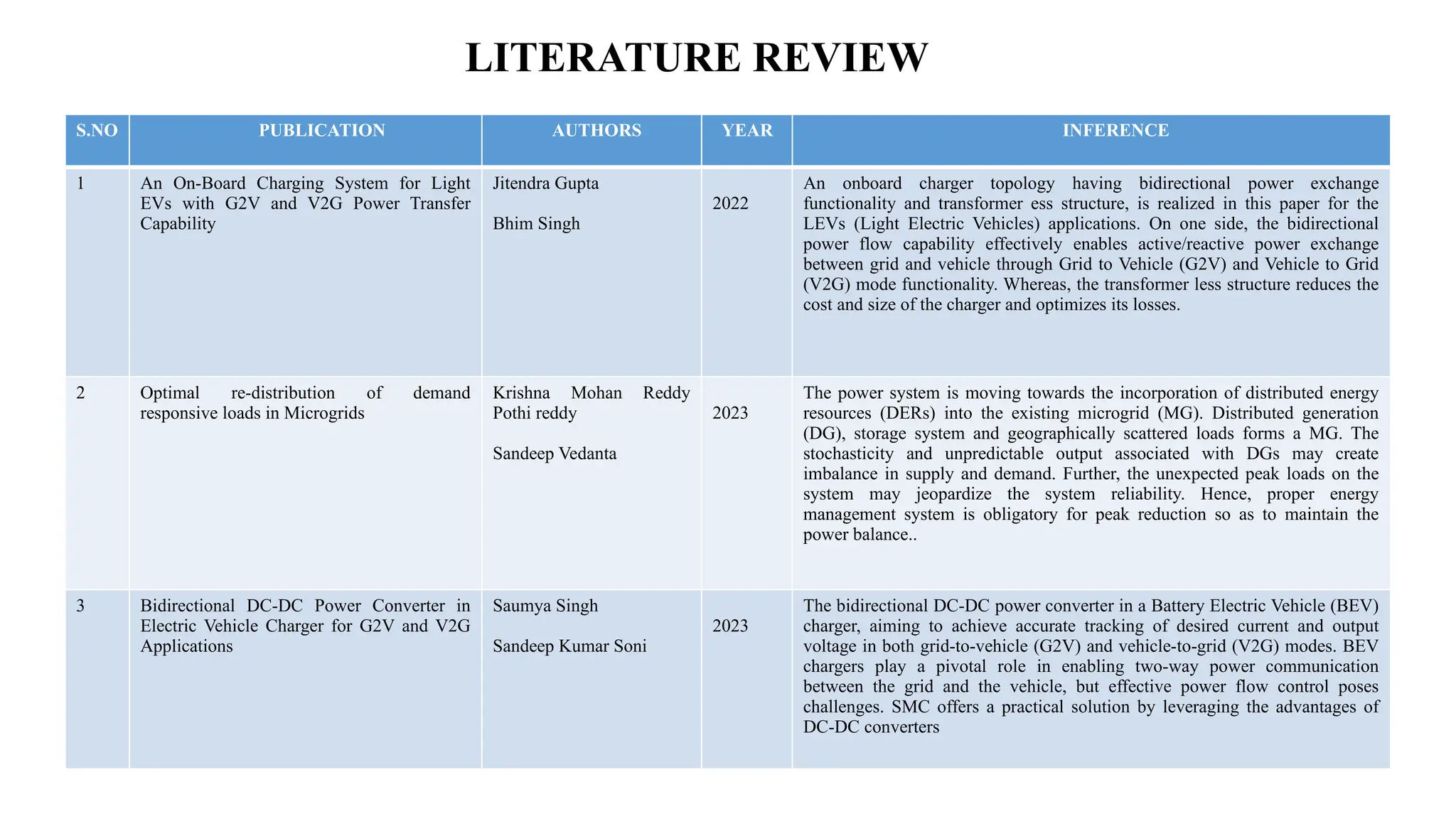 S.NO PUBLICATION AUTHORS YEAR INFERENCE
1 An On-Board Charging System for Light
EVs with G2V and V2G Power Transfer
Capability
Jitendra Gupta
Bhim Singh
2022
An onboard charger topology having bidirectional power exchange
functionality and transformer ess structure, is realized in this paper for the
LEVs (Light Electric Vehicles) applications. On one side, the bidirectional
power flow capability effectively enables active/reactive power exchange
between grid and vehicle through Grid to Vehicle (G2V) and Vehicle to Grid
(V2G) mode functionality. Whereas, the transformer less structure reduces the
cost and size of the charger and optimizes its losses.
2 Optimal re-distribution of demand
responsive loads in Microgrids
Krishna Mohan Reddy
Pothi reddy
Sandeep Vedanta
2023
The power system is moving towards the incorporation of distributed energy
resources (DERs) into the existing microgrid (MG). Distributed generation
(DG), storage system and geographically scattered loads forms a MG. The
stochasticity and unpredictable output associated with DGs may create
imbalance in supply and demand. Further, the unexpected peak loads on the
system may jeopardize the system reliability. Hence, proper energy
management system is obligatory for peak reduction so as to maintain the
power balance..
3 Bidirectional DC-DC Power Converter in
Electric Vehicle Charger for G2V and V2G
Applications
Saumya Singh
Sandeep Kumar Soni
2023
The bidirectional DC-DC power converter in a Battery Electric Vehicle (BEV)
charger, aiming to achieve accurate tracking of desired current and output
voltage in both grid-to-vehicle (G2V) and vehicle-to-grid (V2G) modes. BEV
chargers play a pivotal role in enabling two-way power communication
between the grid and the vehicle, but effective power flow control poses
challenges. SMC offers a practical solution by leveraging the advantages of
DC-DC converters
LITERATURE REVIEW
 
