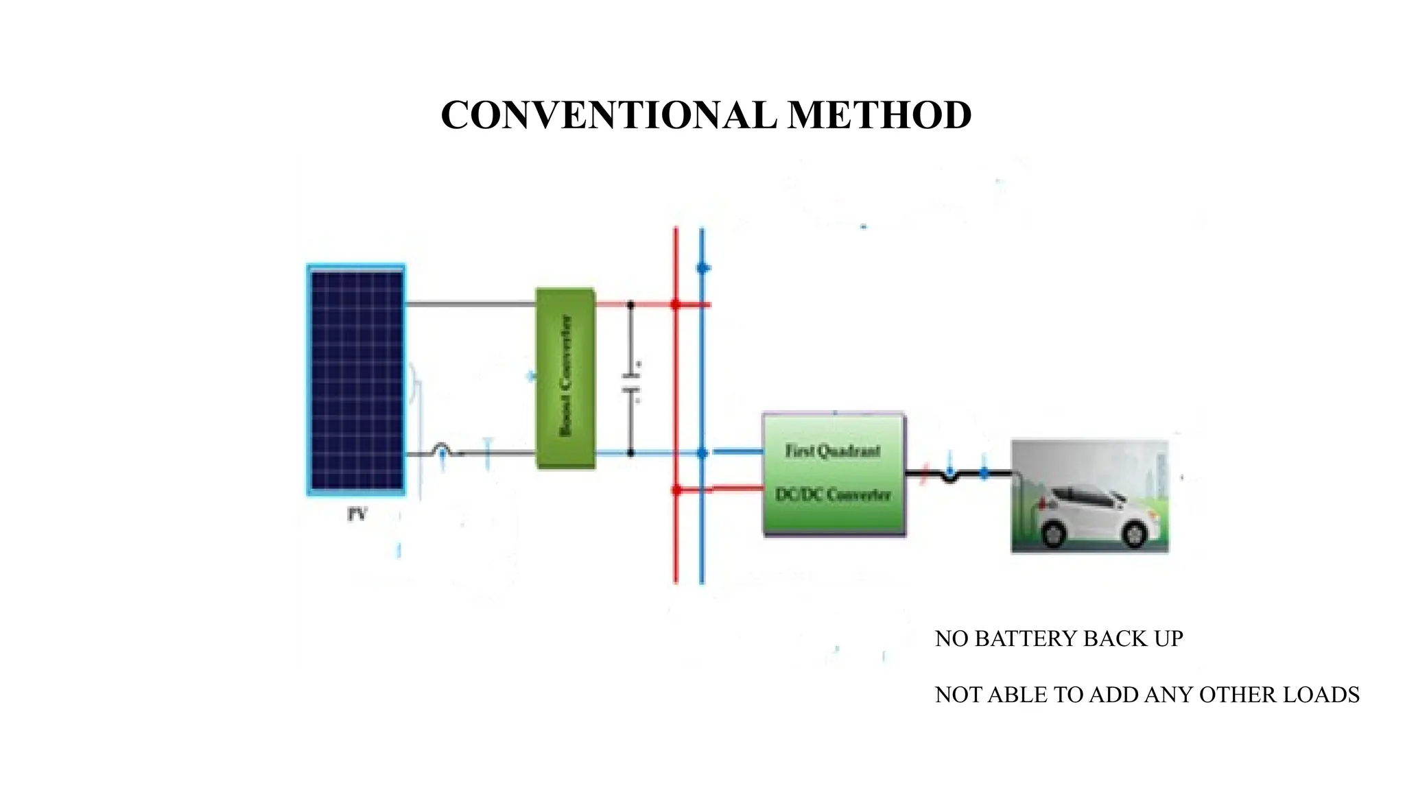 CONVENTIONAL METHOD
NO BATTERY BACK UP
NOT ABLE TO ADD ANY OTHER LOADS
 