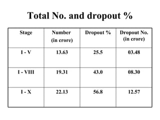 Total No. and dropout % Stage Number  (in crore) Dropout % Dropout No. (in crore) I - V 13.63 25.5 03.48 I - VIII 19.31 43.0 08.30 I - X 22.13 56.8 12.57 