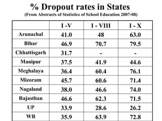 % Dropout rates in States  (From Abstracts of Statistics of School Education 2007-08) I -V I - VIII I - X Arunachal 41.0 48 63.0 Bihar 46.9 70.7 79.5 Chhattisgarh 31.7 - - Manipur 37.5 41.9 44.6 Meghalaya 36.4 60.4 76.1 Mizoram 45.7 60.6 71.4 Nagaland 38.0 46.6 74.0 Rajasthan 46.6 62.3 71.5 UP 33.9 28.6 26.2 WB 35.9 63.9 72.8 